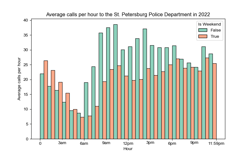 Calls per hour