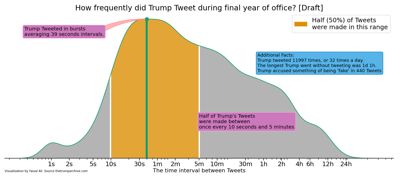 Tweet Frequency