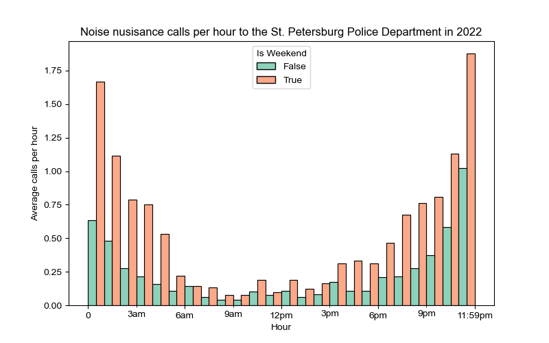 Noise nuisance calls per hour