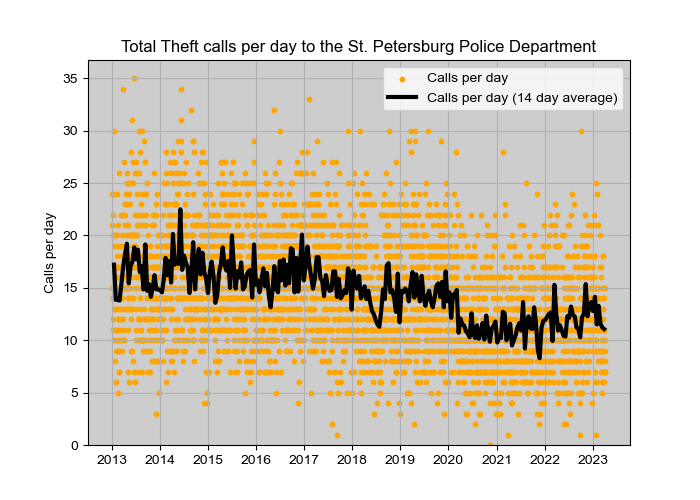 Theft incidents per day