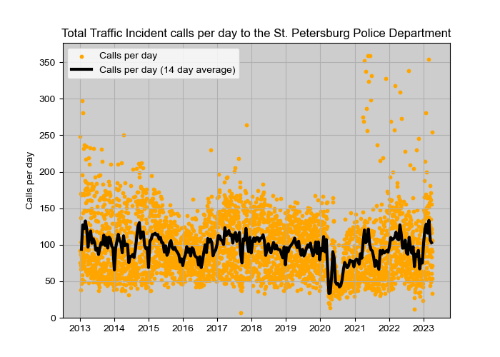 Total Traffic Incidents per day