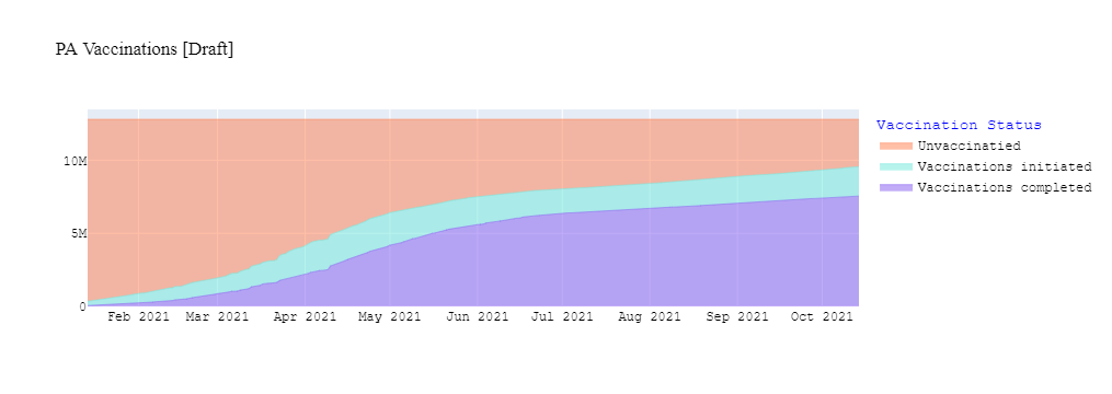 Vaccination time series