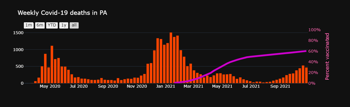 Weekly deaths