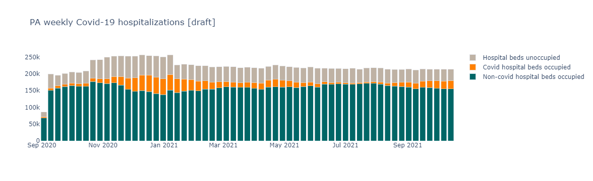 Weekly hospitalizations